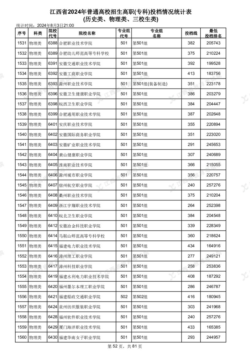江西省2024年普通高校招生高职(专科)投档情况统计表(历史类、物理类、三校生类)_全国31省市各大学投档分数线（24年）_江西