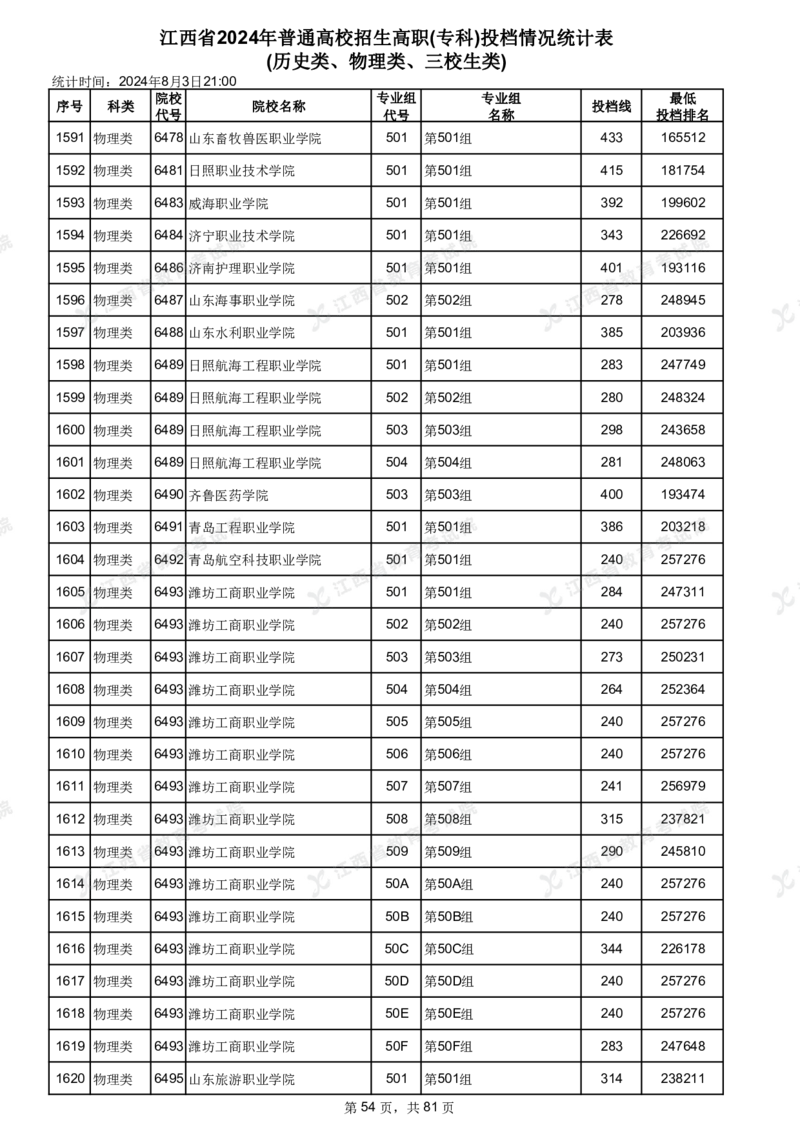 江西省2024年普通高校招生高职(专科)投档情况统计表(历史类、物理类、三校生类)_全国31省市各大学投档分数线（24年）_江西