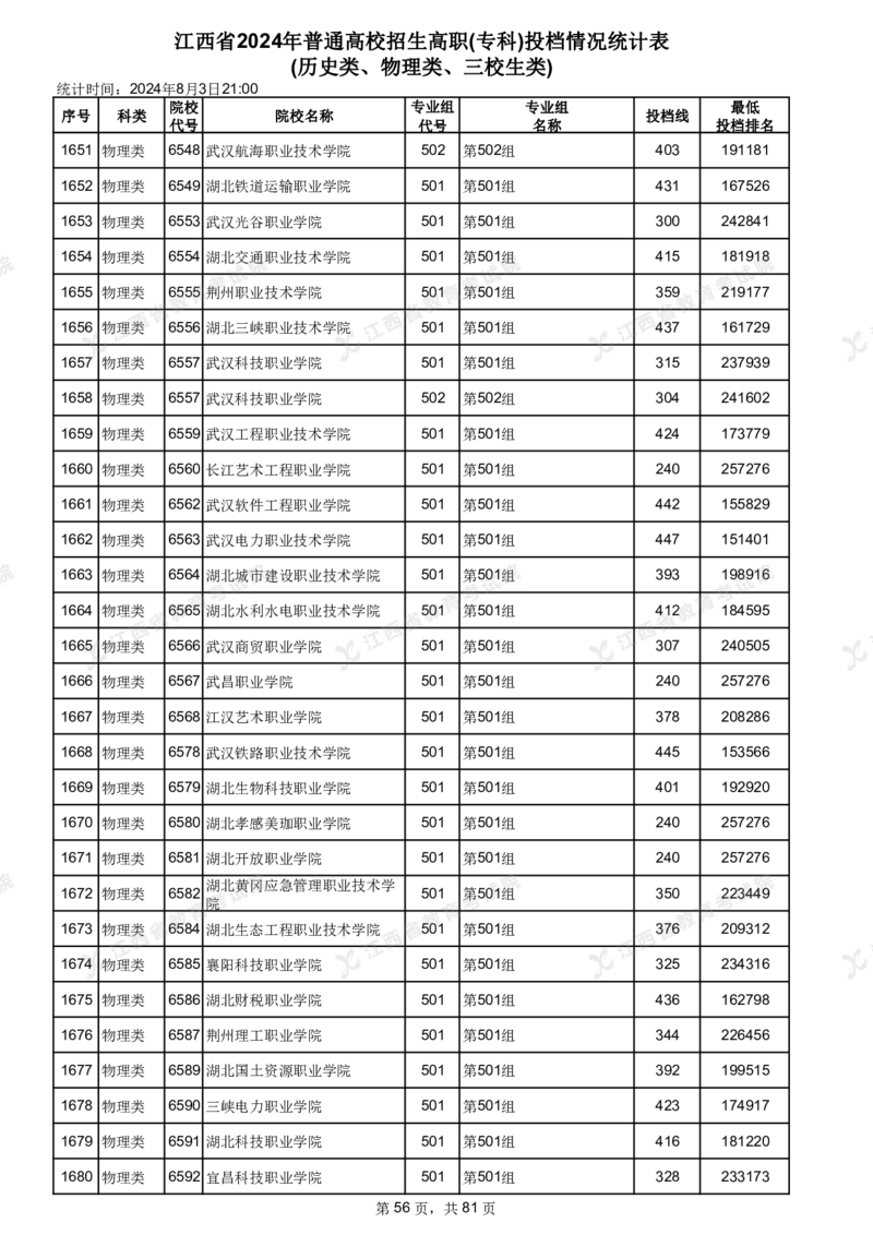 江西省2024年普通高校招生高职(专科)投档情况统计表(历史类、物理类、三校生类)_全国31省市各大学投档分数线（24年）_江西