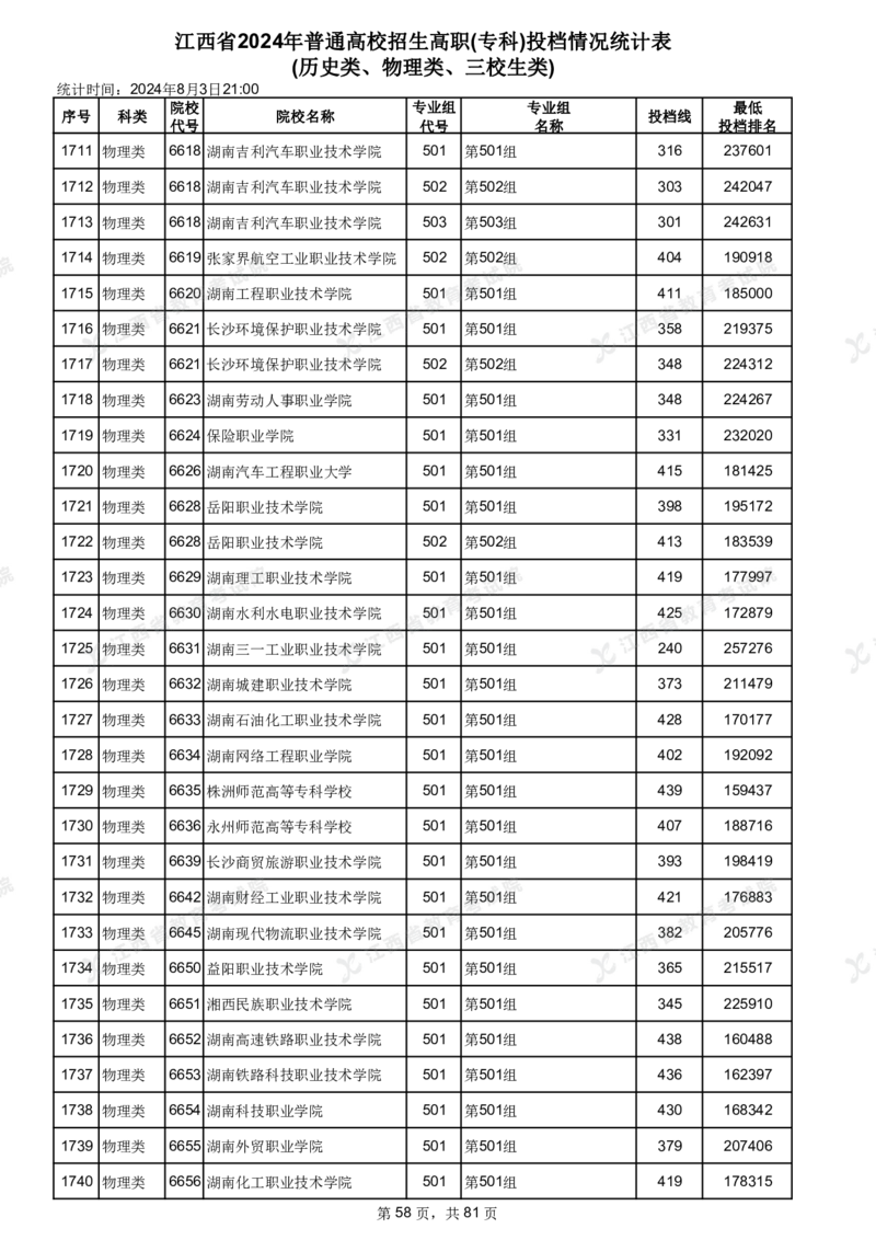 江西省2024年普通高校招生高职(专科)投档情况统计表(历史类、物理类、三校生类)_全国31省市各大学投档分数线（24年）_江西