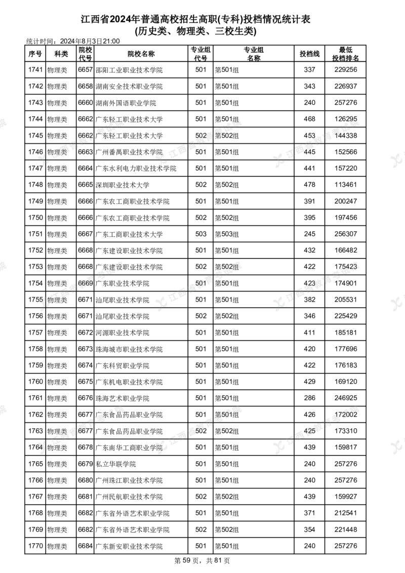 江西省2024年普通高校招生高职(专科)投档情况统计表(历史类、物理类、三校生类)_全国31省市各大学投档分数线（24年）_江西