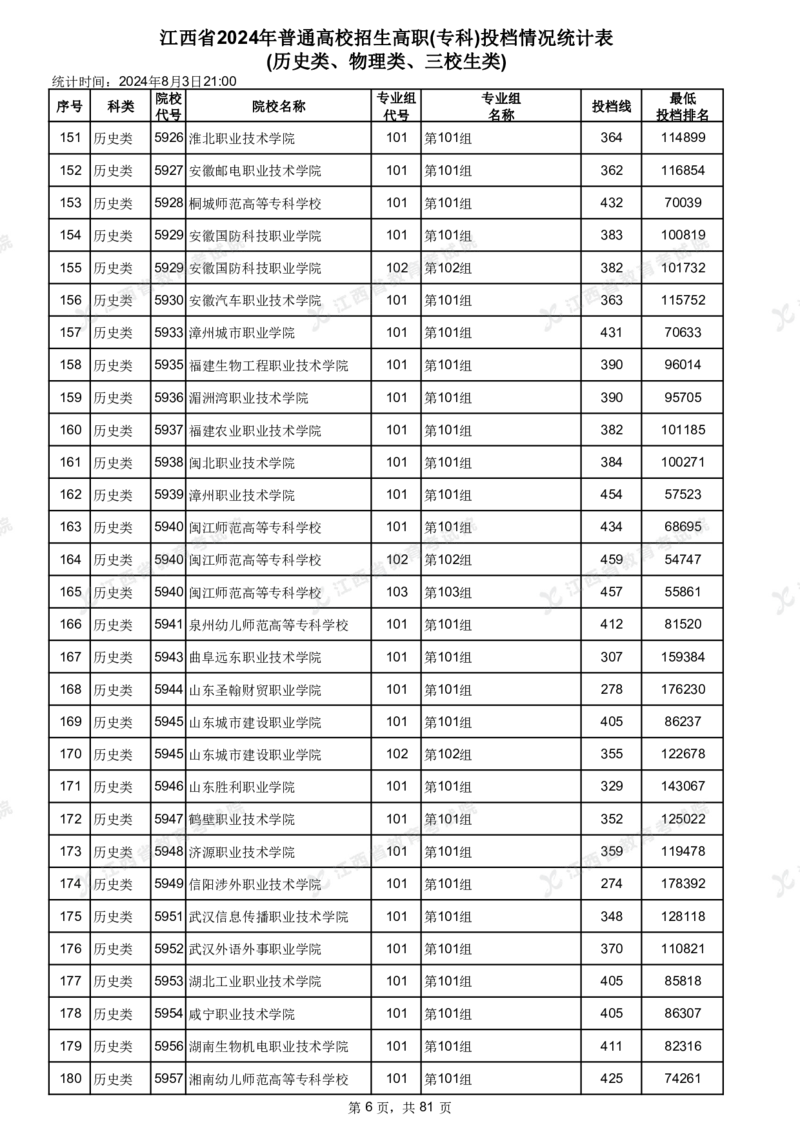 江西省2024年普通高校招生高职(专科)投档情况统计表(历史类、物理类、三校生类)_全国31省市各大学投档分数线（24年）_江西