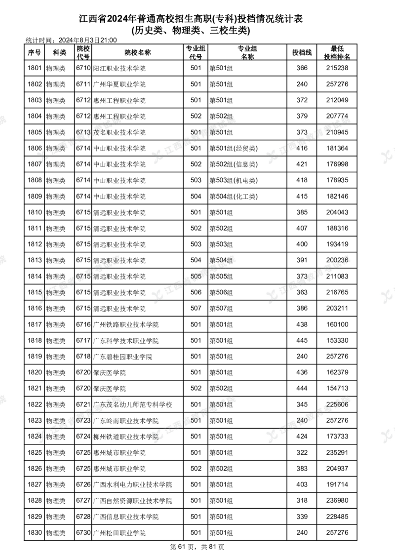 江西省2024年普通高校招生高职(专科)投档情况统计表(历史类、物理类、三校生类)_全国31省市各大学投档分数线（24年）_江西