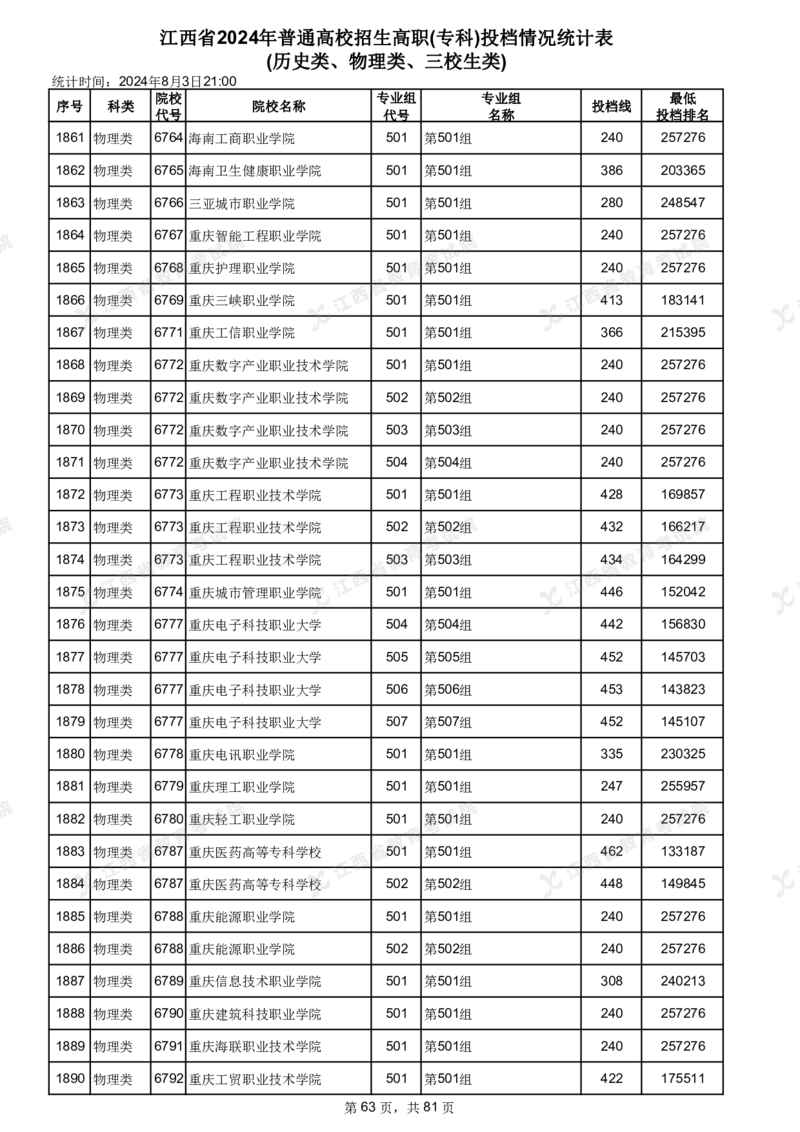 江西省2024年普通高校招生高职(专科)投档情况统计表(历史类、物理类、三校生类)_全国31省市各大学投档分数线（24年）_江西