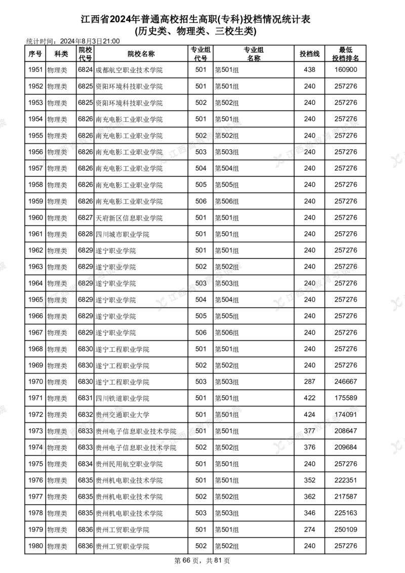 江西省2024年普通高校招生高职(专科)投档情况统计表(历史类、物理类、三校生类)_全国31省市各大学投档分数线（24年）_江西