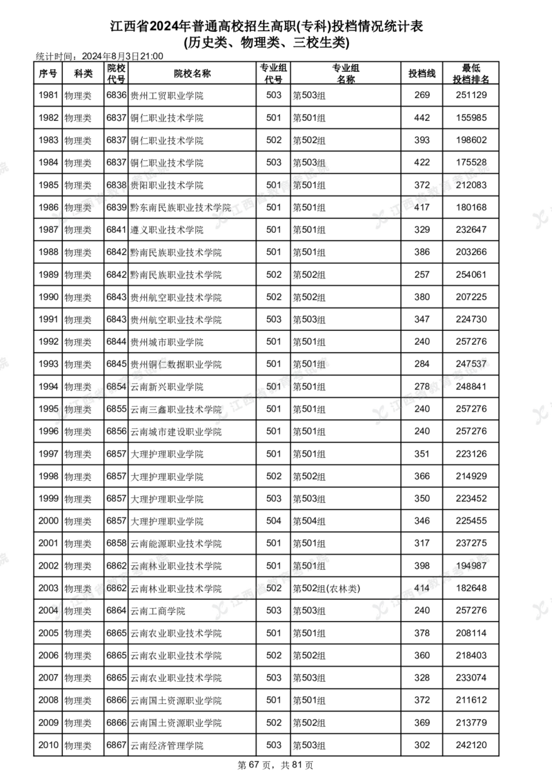 江西省2024年普通高校招生高职(专科)投档情况统计表(历史类、物理类、三校生类)_全国31省市各大学投档分数线（24年）_江西