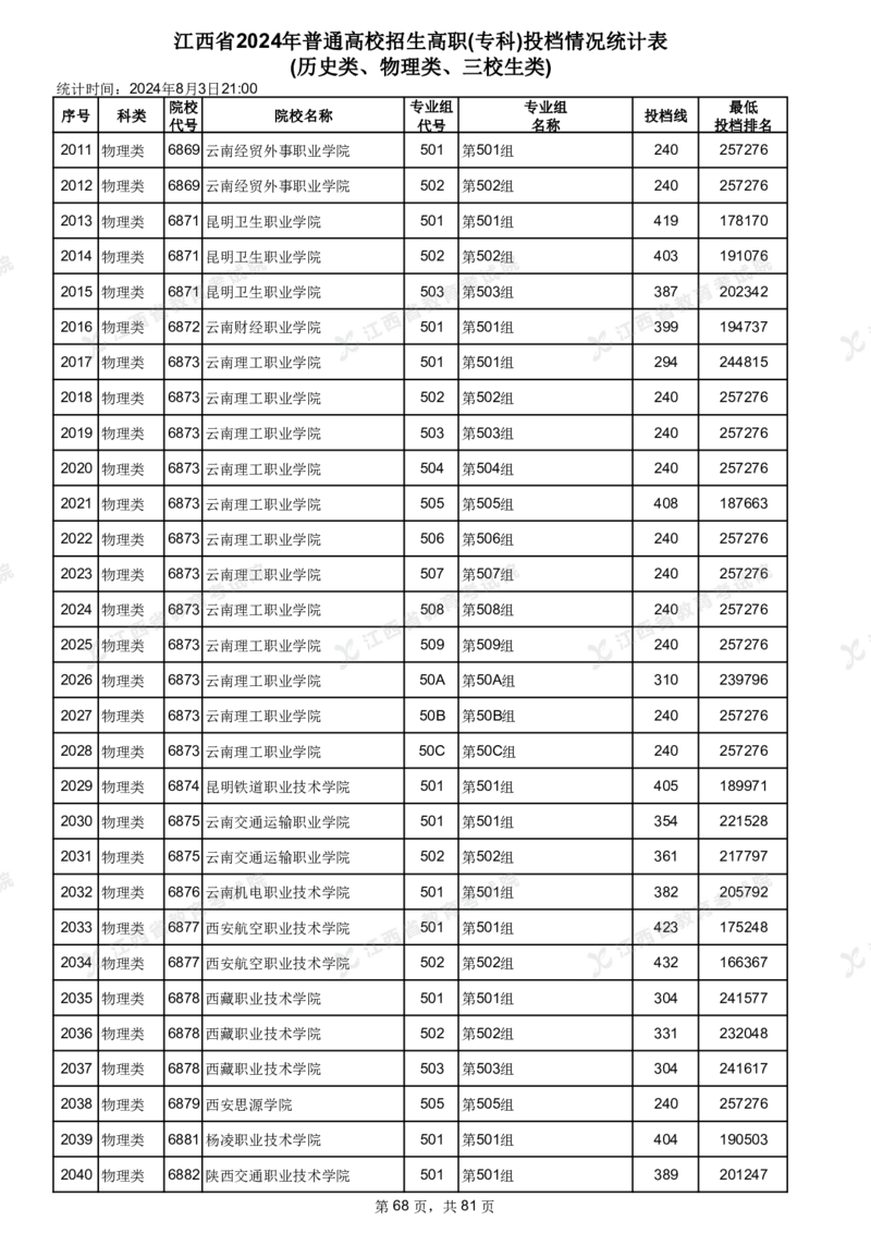 江西省2024年普通高校招生高职(专科)投档情况统计表(历史类、物理类、三校生类)_全国31省市各大学投档分数线（24年）_江西