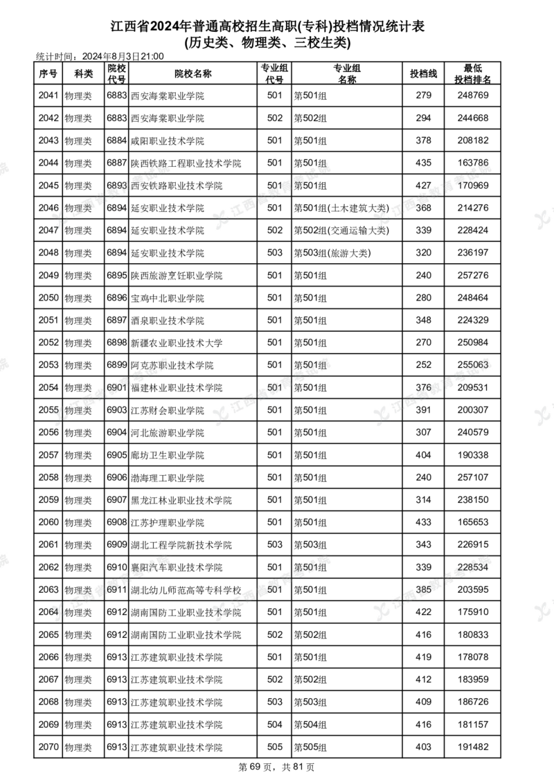 江西省2024年普通高校招生高职(专科)投档情况统计表(历史类、物理类、三校生类)_全国31省市各大学投档分数线（24年）_江西