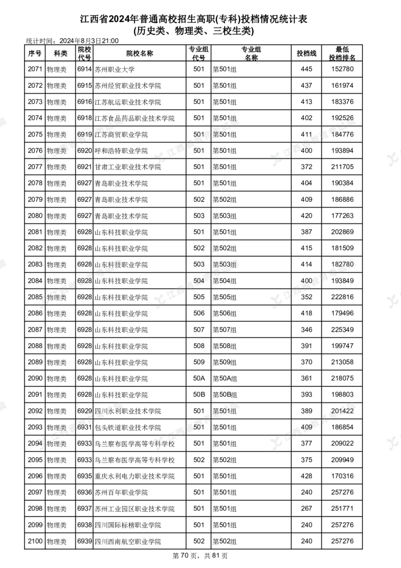 江西省2024年普通高校招生高职(专科)投档情况统计表(历史类、物理类、三校生类)_全国31省市各大学投档分数线（24年）_江西