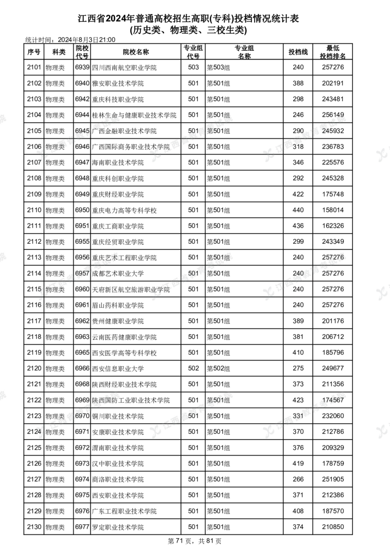 江西省2024年普通高校招生高职(专科)投档情况统计表(历史类、物理类、三校生类)_全国31省市各大学投档分数线（24年）_江西
