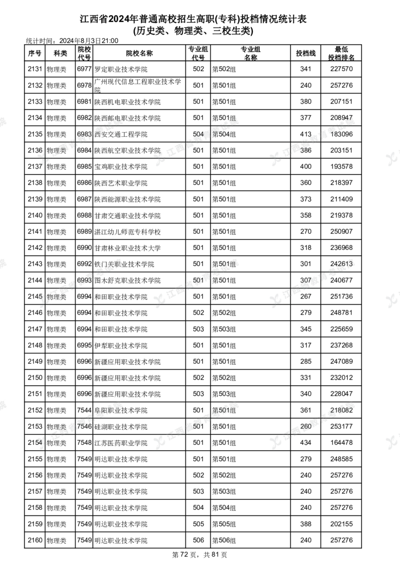 江西省2024年普通高校招生高职(专科)投档情况统计表(历史类、物理类、三校生类)_全国31省市各大学投档分数线（24年）_江西