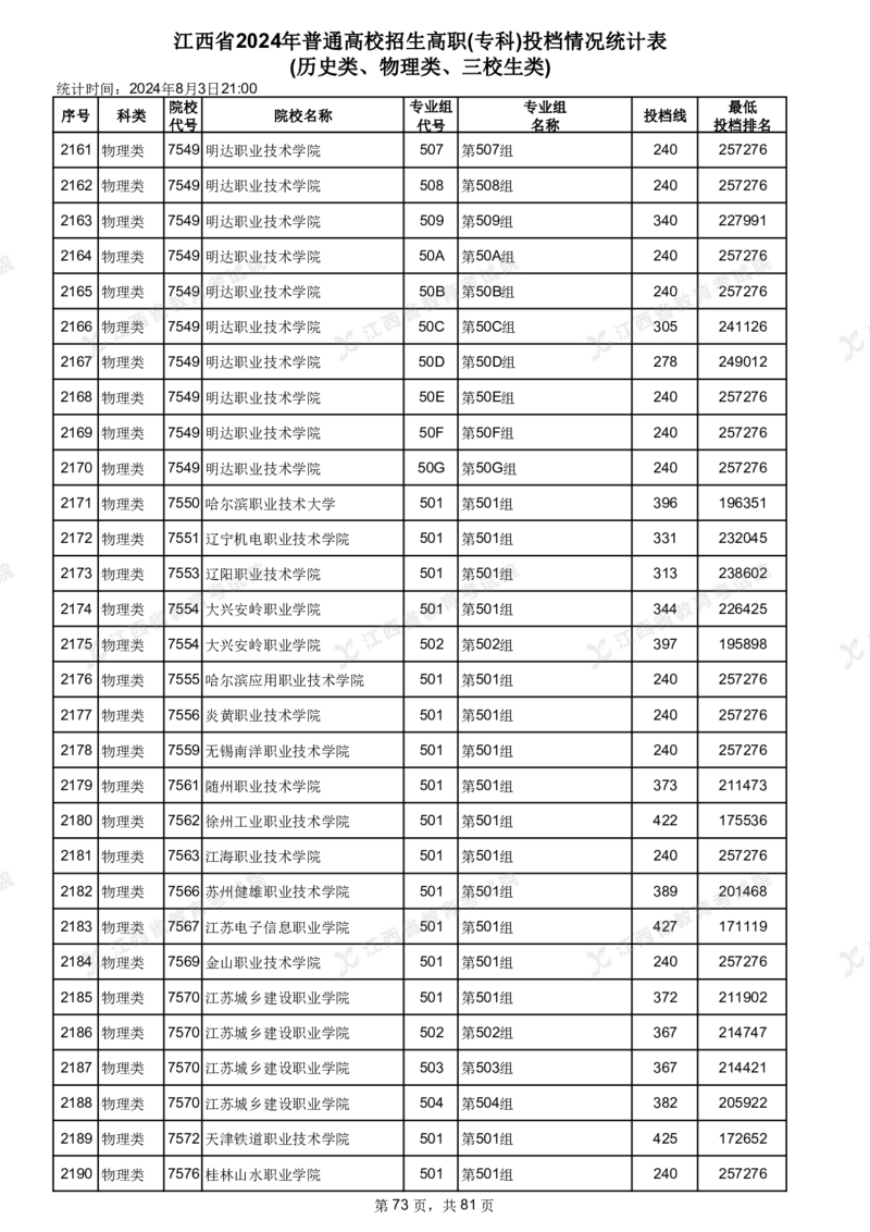 江西省2024年普通高校招生高职(专科)投档情况统计表(历史类、物理类、三校生类)_全国31省市各大学投档分数线（24年）_江西