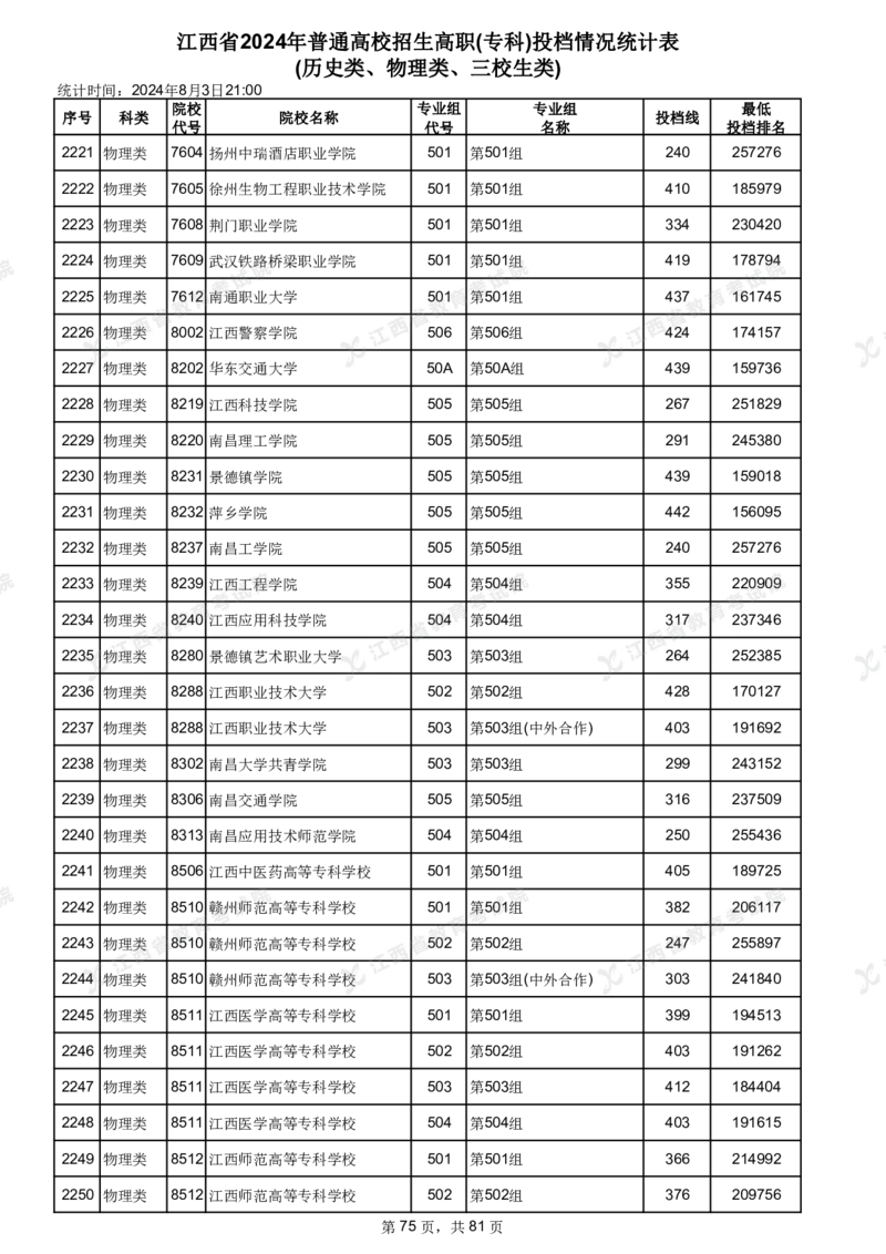 江西省2024年普通高校招生高职(专科)投档情况统计表(历史类、物理类、三校生类)_全国31省市各大学投档分数线（24年）_江西