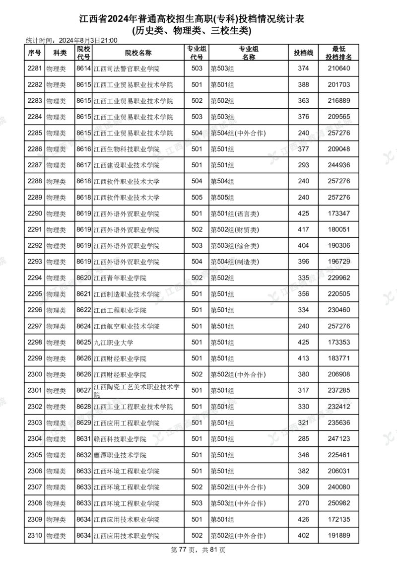 江西省2024年普通高校招生高职(专科)投档情况统计表(历史类、物理类、三校生类)_全国31省市各大学投档分数线（24年）_江西