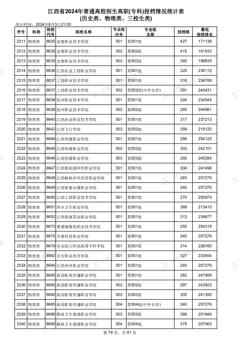 江西省2024年普通高校招生高职(专科)投档情况统计表(历史类、物理类、三校生类)_全国31省市各大学投档分数线（24年）_江西