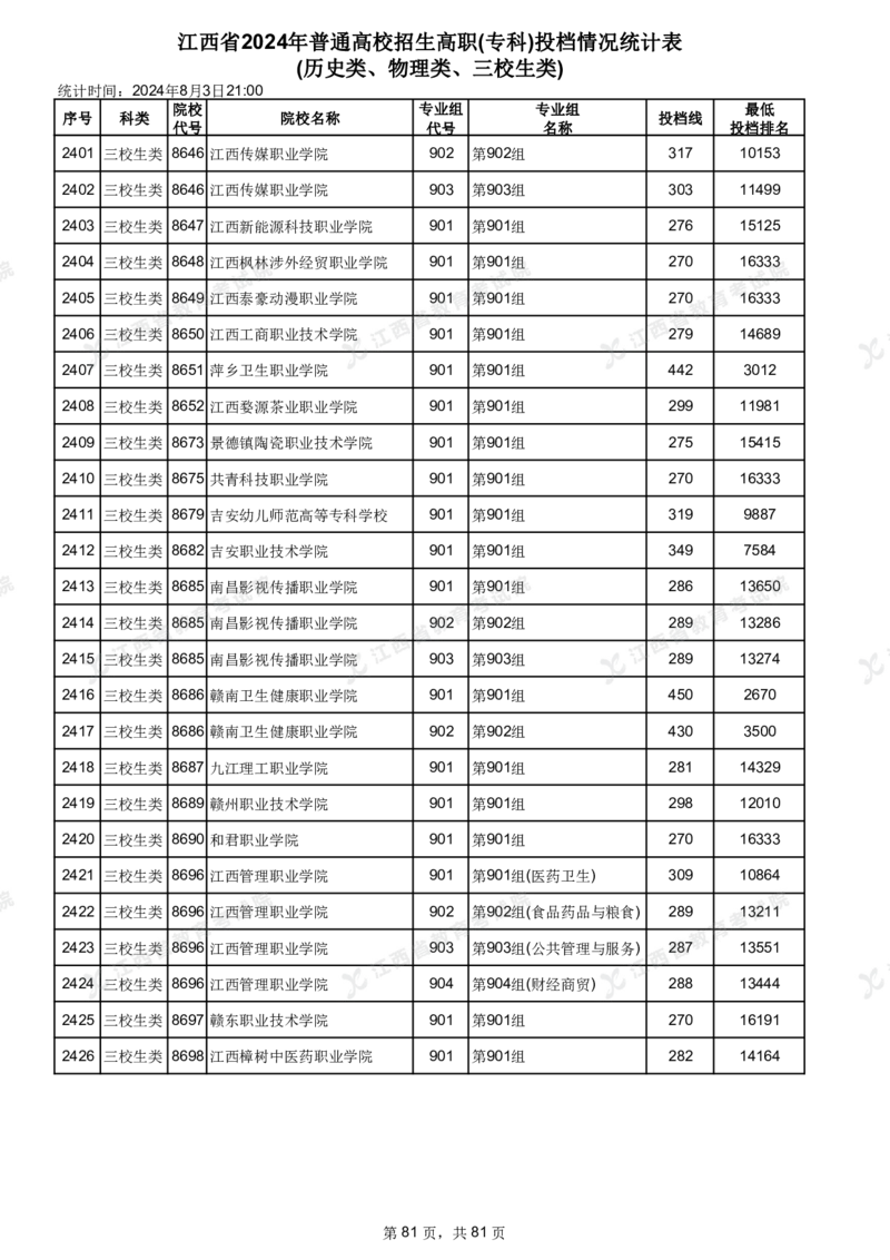 江西省2024年普通高校招生高职(专科)投档情况统计表(历史类、物理类、三校生类)_全国31省市各大学投档分数线（24年）_江西