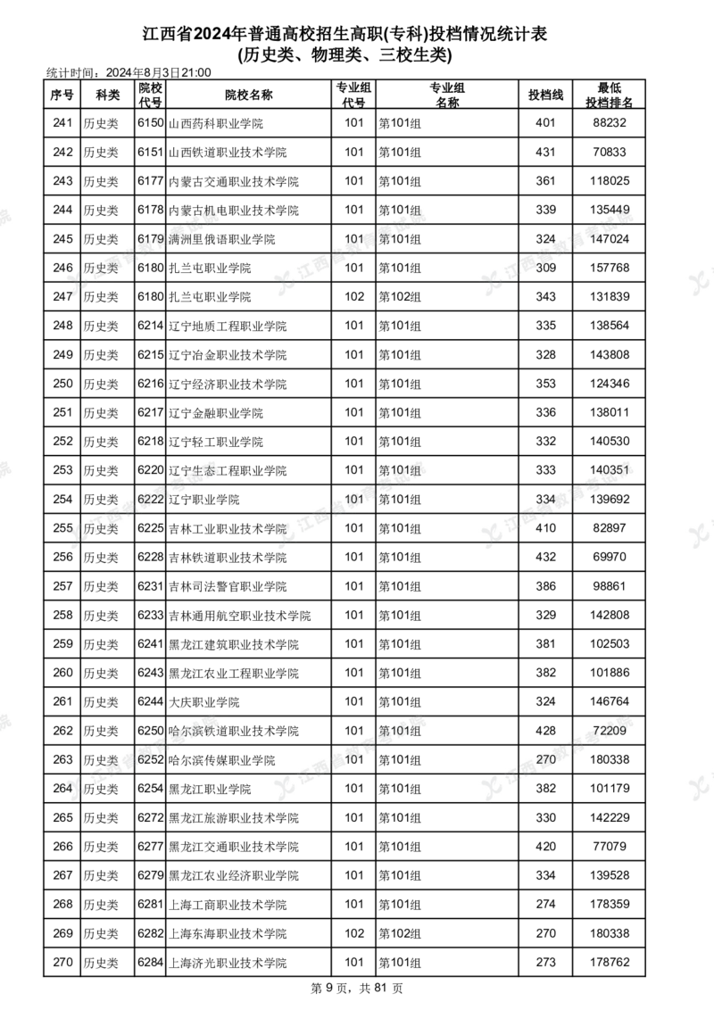 江西省2024年普通高校招生高职(专科)投档情况统计表(历史类、物理类、三校生类)_全国31省市各大学投档分数线（24年）_江西