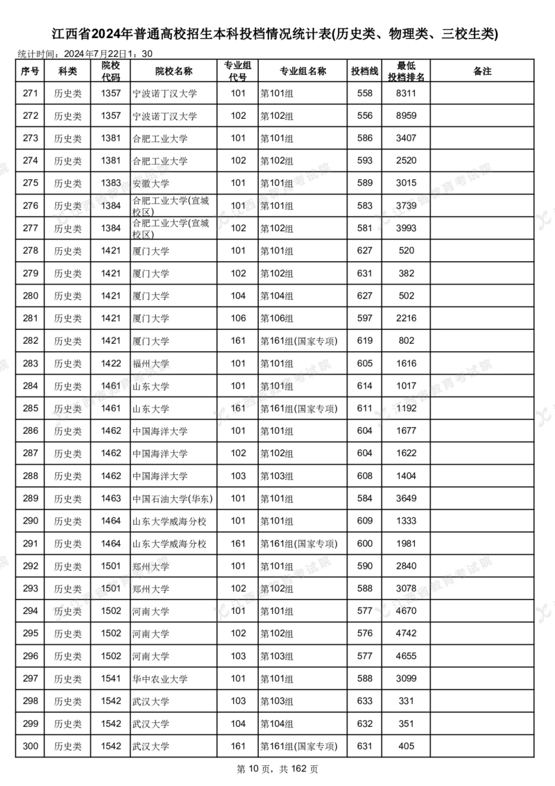 江西省2024年普通高校招生本科投档情况统计表(历史类、物理类、三校生类)_2025年4月最新发布2025年《全国31省各地》高考志愿填报（各省高校介绍+各省一分一段表+热门专业+避坑指南）