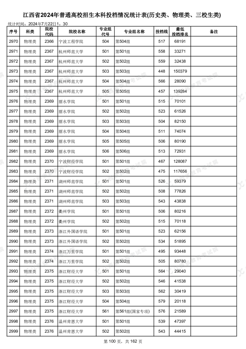 江西省2024年普通高校招生本科投档情况统计表(历史类、物理类、三校生类)_2025年4月最新发布2025年《全国31省各地》高考志愿填报（各省高校介绍+各省一分一段表+热门专业+避坑指南）