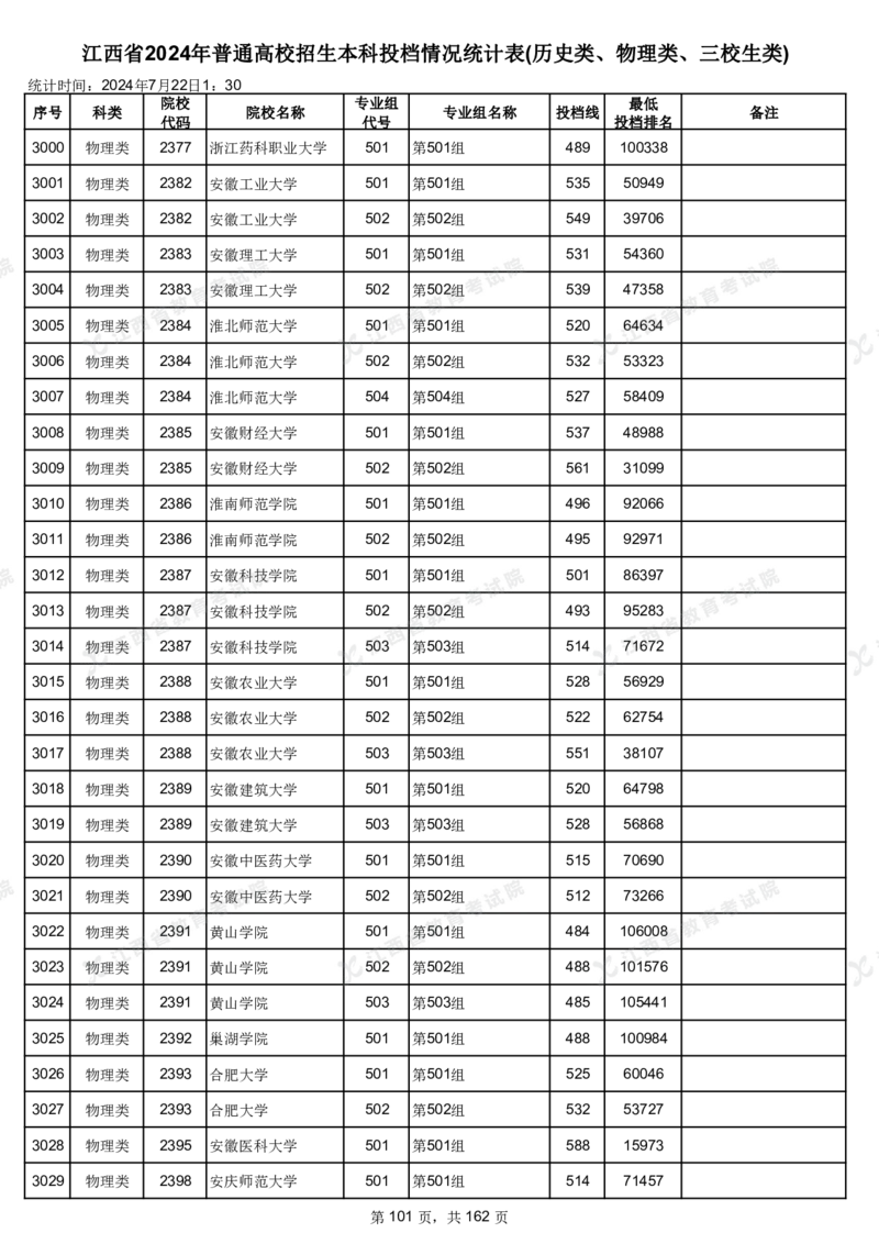 江西省2024年普通高校招生本科投档情况统计表(历史类、物理类、三校生类)_2025年4月最新发布2025年《全国31省各地》高考志愿填报（各省高校介绍+各省一分一段表+热门专业+避坑指南）