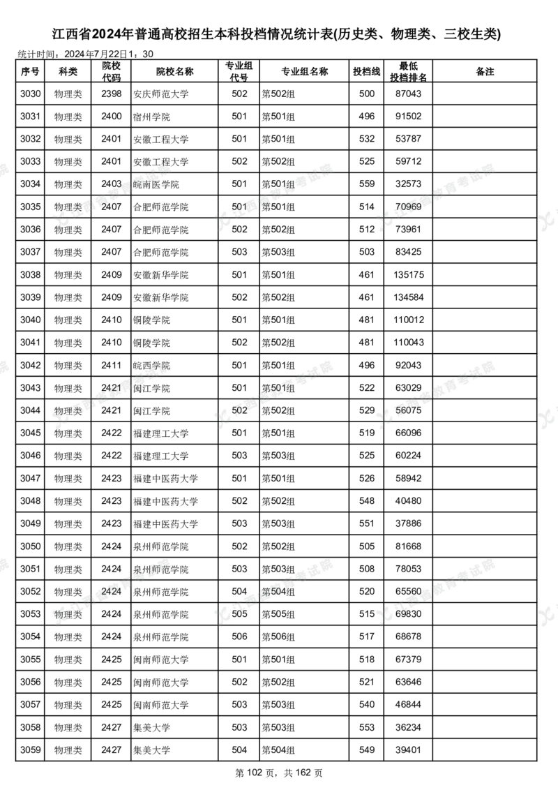 江西省2024年普通高校招生本科投档情况统计表(历史类、物理类、三校生类)_2025年4月最新发布2025年《全国31省各地》高考志愿填报（各省高校介绍+各省一分一段表+热门专业+避坑指南）