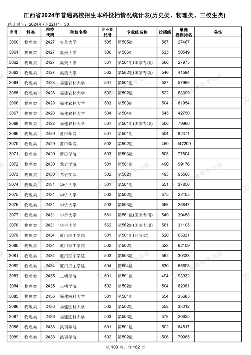 江西省2024年普通高校招生本科投档情况统计表(历史类、物理类、三校生类)_2025年4月最新发布2025年《全国31省各地》高考志愿填报（各省高校介绍+各省一分一段表+热门专业+避坑指南）