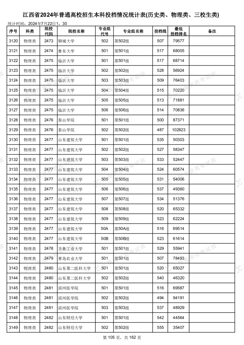 江西省2024年普通高校招生本科投档情况统计表(历史类、物理类、三校生类)_2025年4月最新发布2025年《全国31省各地》高考志愿填报（各省高校介绍+各省一分一段表+热门专业+避坑指南）