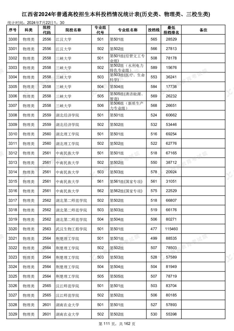江西省2024年普通高校招生本科投档情况统计表(历史类、物理类、三校生类)_2025年4月最新发布2025年《全国31省各地》高考志愿填报（各省高校介绍+各省一分一段表+热门专业+避坑指南）