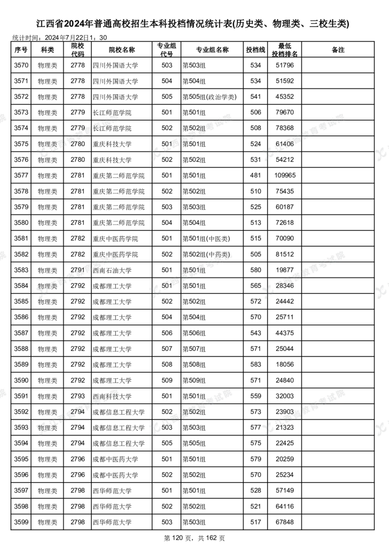 江西省2024年普通高校招生本科投档情况统计表(历史类、物理类、三校生类)_2025年4月最新发布2025年《全国31省各地》高考志愿填报（各省高校介绍+各省一分一段表+热门专业+避坑指南）