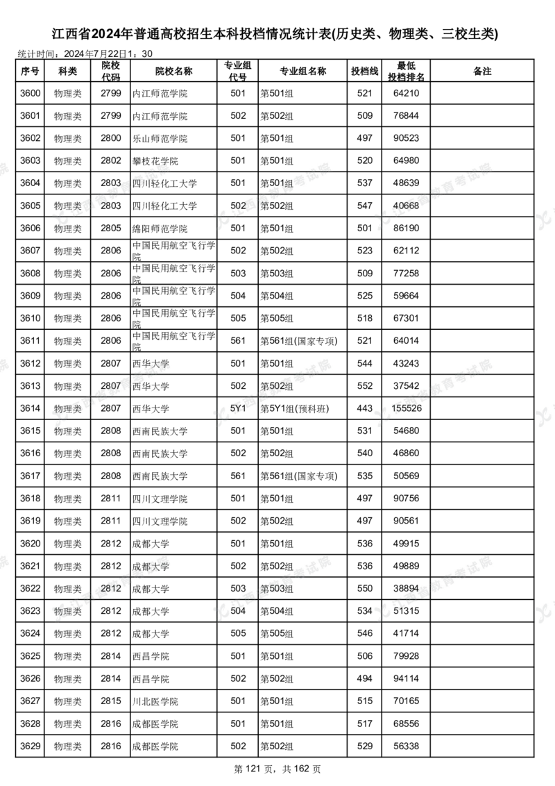 江西省2024年普通高校招生本科投档情况统计表(历史类、物理类、三校生类)_2025年4月最新发布2025年《全国31省各地》高考志愿填报（各省高校介绍+各省一分一段表+热门专业+避坑指南）