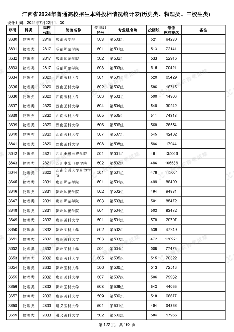江西省2024年普通高校招生本科投档情况统计表(历史类、物理类、三校生类)_2025年4月最新发布2025年《全国31省各地》高考志愿填报（各省高校介绍+各省一分一段表+热门专业+避坑指南）