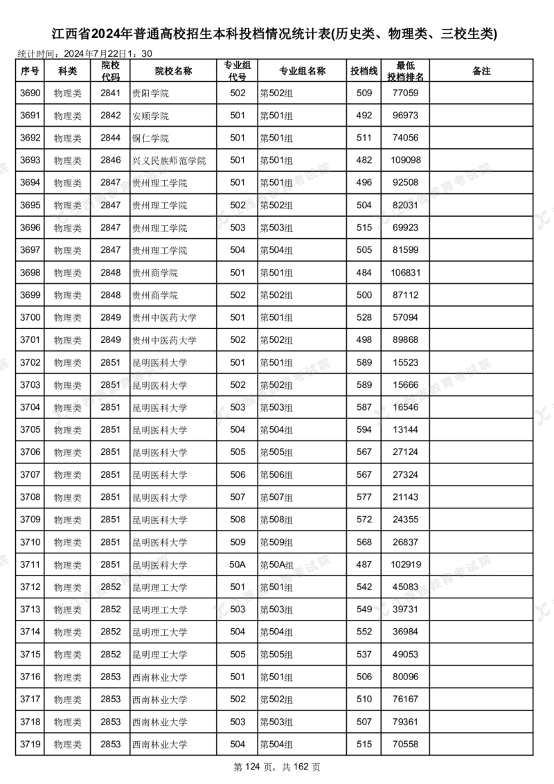 江西省2024年普通高校招生本科投档情况统计表(历史类、物理类、三校生类)_2025年4月最新发布2025年《全国31省各地》高考志愿填报（各省高校介绍+各省一分一段表+热门专业+避坑指南）