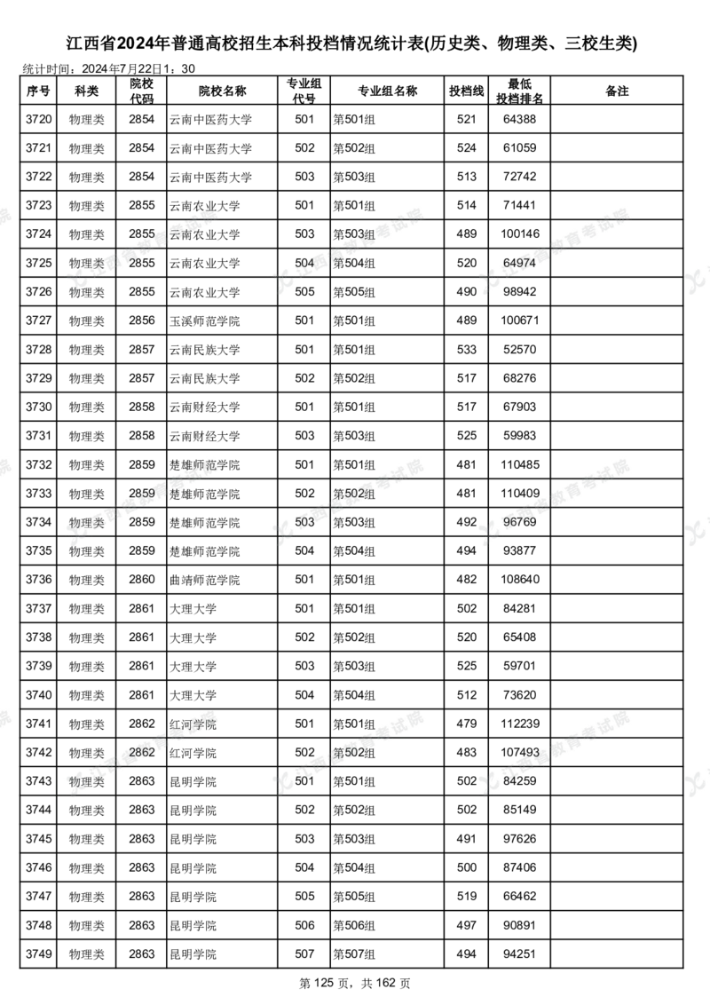 江西省2024年普通高校招生本科投档情况统计表(历史类、物理类、三校生类)_2025年4月最新发布2025年《全国31省各地》高考志愿填报（各省高校介绍+各省一分一段表+热门专业+避坑指南）