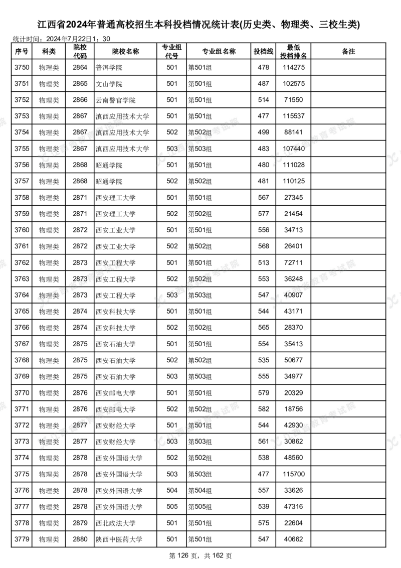 江西省2024年普通高校招生本科投档情况统计表(历史类、物理类、三校生类)_2025年4月最新发布2025年《全国31省各地》高考志愿填报（各省高校介绍+各省一分一段表+热门专业+避坑指南）