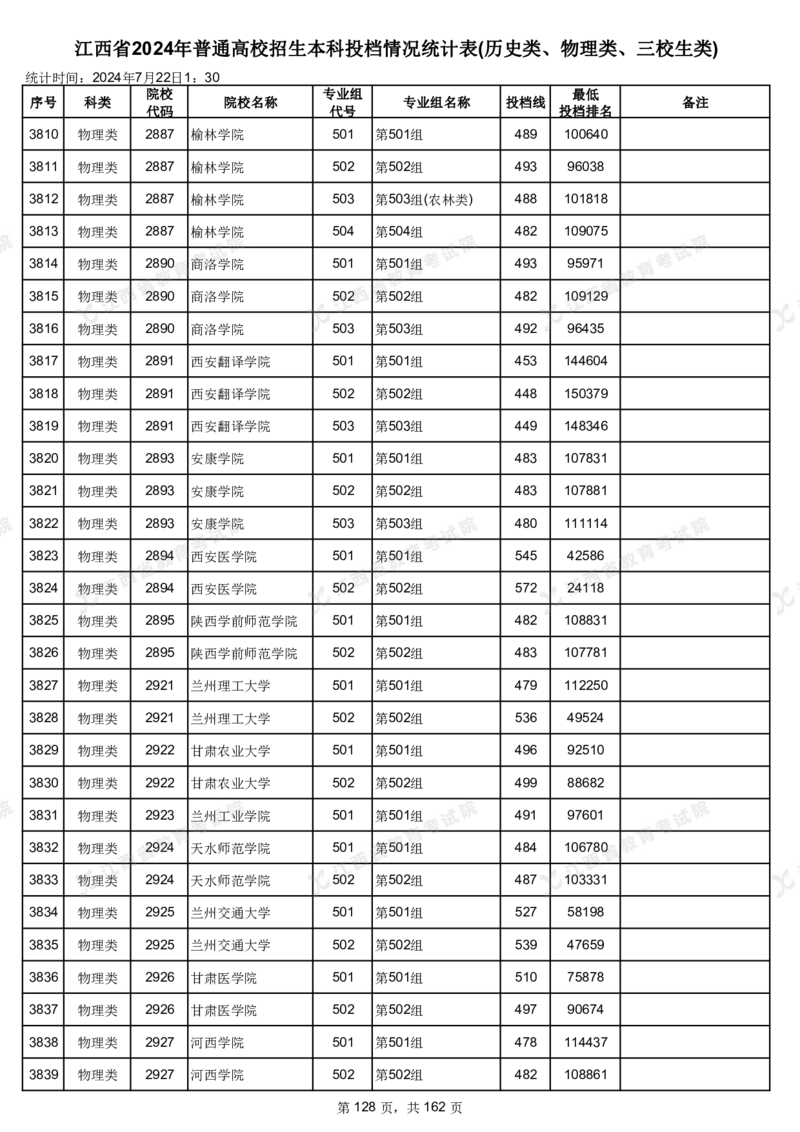 江西省2024年普通高校招生本科投档情况统计表(历史类、物理类、三校生类)_2025年4月最新发布2025年《全国31省各地》高考志愿填报（各省高校介绍+各省一分一段表+热门专业+避坑指南）