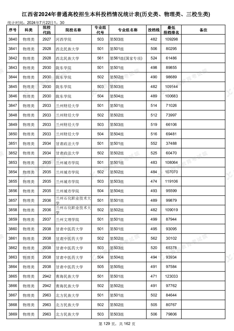 江西省2024年普通高校招生本科投档情况统计表(历史类、物理类、三校生类)_2025年4月最新发布2025年《全国31省各地》高考志愿填报（各省高校介绍+各省一分一段表+热门专业+避坑指南）