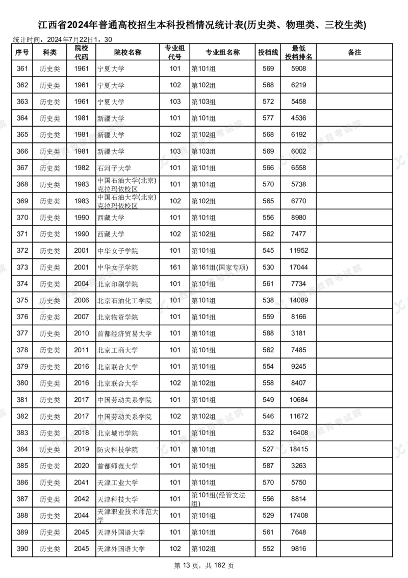 江西省2024年普通高校招生本科投档情况统计表(历史类、物理类、三校生类)_2025年4月最新发布2025年《全国31省各地》高考志愿填报（各省高校介绍+各省一分一段表+热门专业+避坑指南）