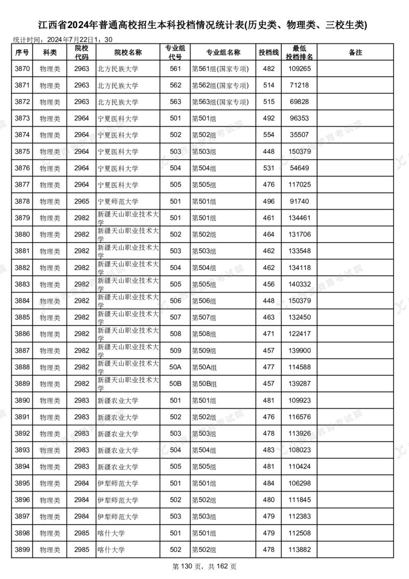 江西省2024年普通高校招生本科投档情况统计表(历史类、物理类、三校生类)_2025年4月最新发布2025年《全国31省各地》高考志愿填报（各省高校介绍+各省一分一段表+热门专业+避坑指南）