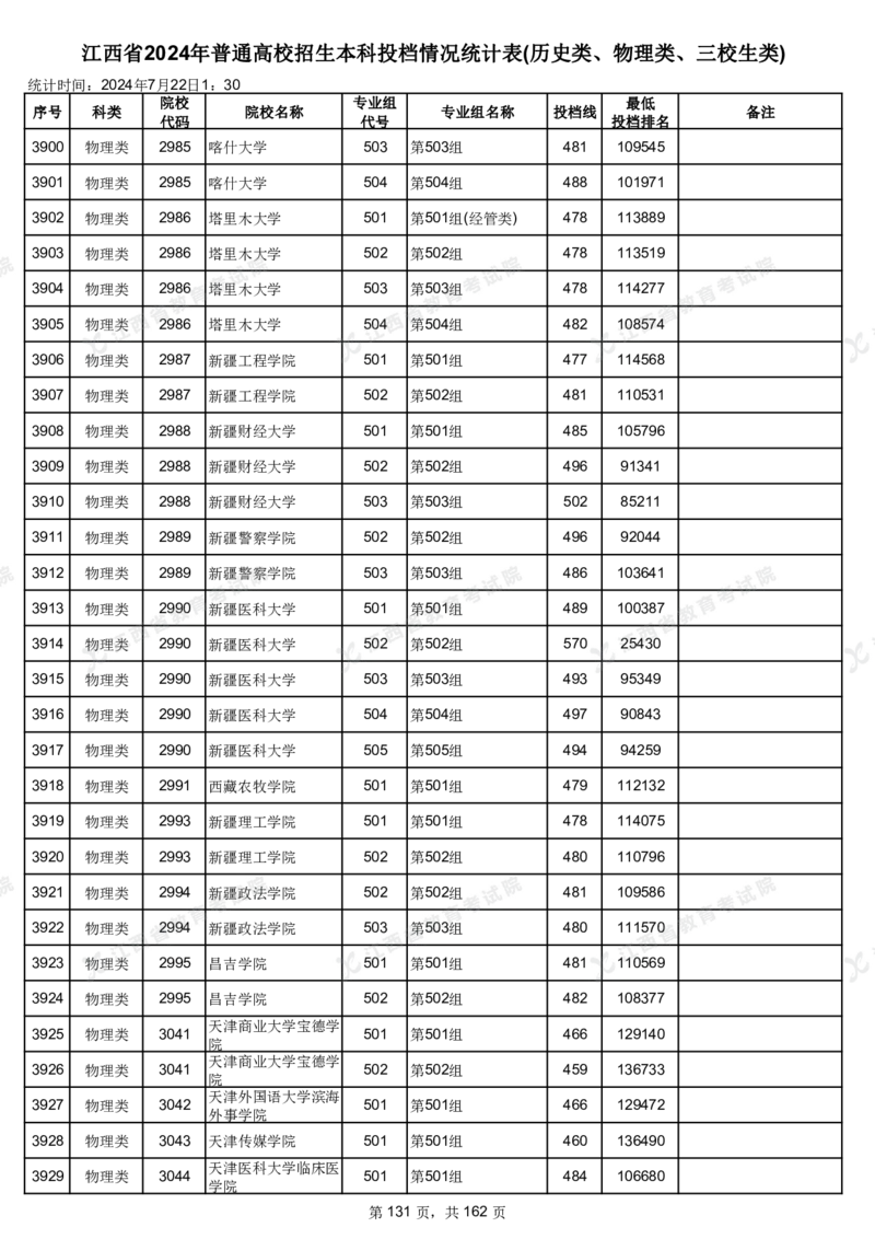 江西省2024年普通高校招生本科投档情况统计表(历史类、物理类、三校生类)_2025年4月最新发布2025年《全国31省各地》高考志愿填报（各省高校介绍+各省一分一段表+热门专业+避坑指南）