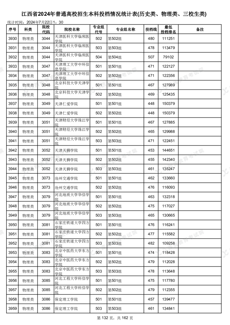 江西省2024年普通高校招生本科投档情况统计表(历史类、物理类、三校生类)_2025年4月最新发布2025年《全国31省各地》高考志愿填报（各省高校介绍+各省一分一段表+热门专业+避坑指南）