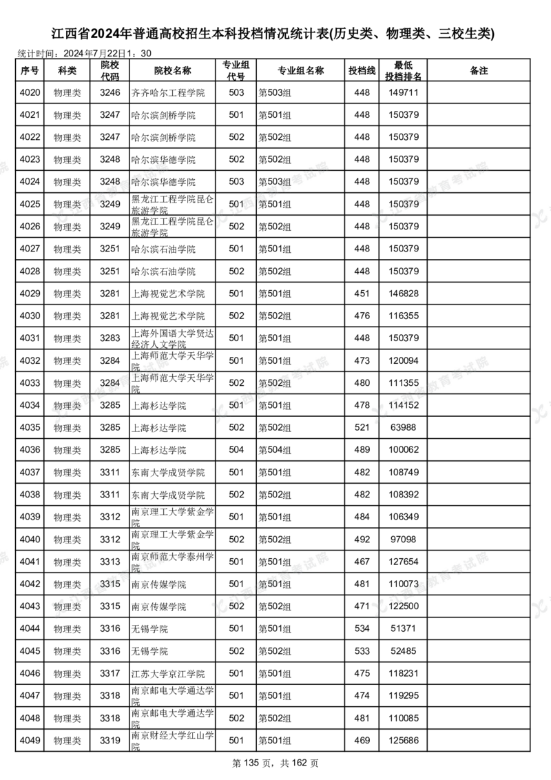 江西省2024年普通高校招生本科投档情况统计表(历史类、物理类、三校生类)_2025年4月最新发布2025年《全国31省各地》高考志愿填报（各省高校介绍+各省一分一段表+热门专业+避坑指南）