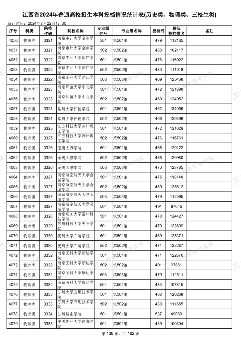 江西省2024年普通高校招生本科投档情况统计表(历史类、物理类、三校生类)_2025年4月最新发布2025年《全国31省各地》高考志愿填报（各省高校介绍+各省一分一段表+热门专业+避坑指南）