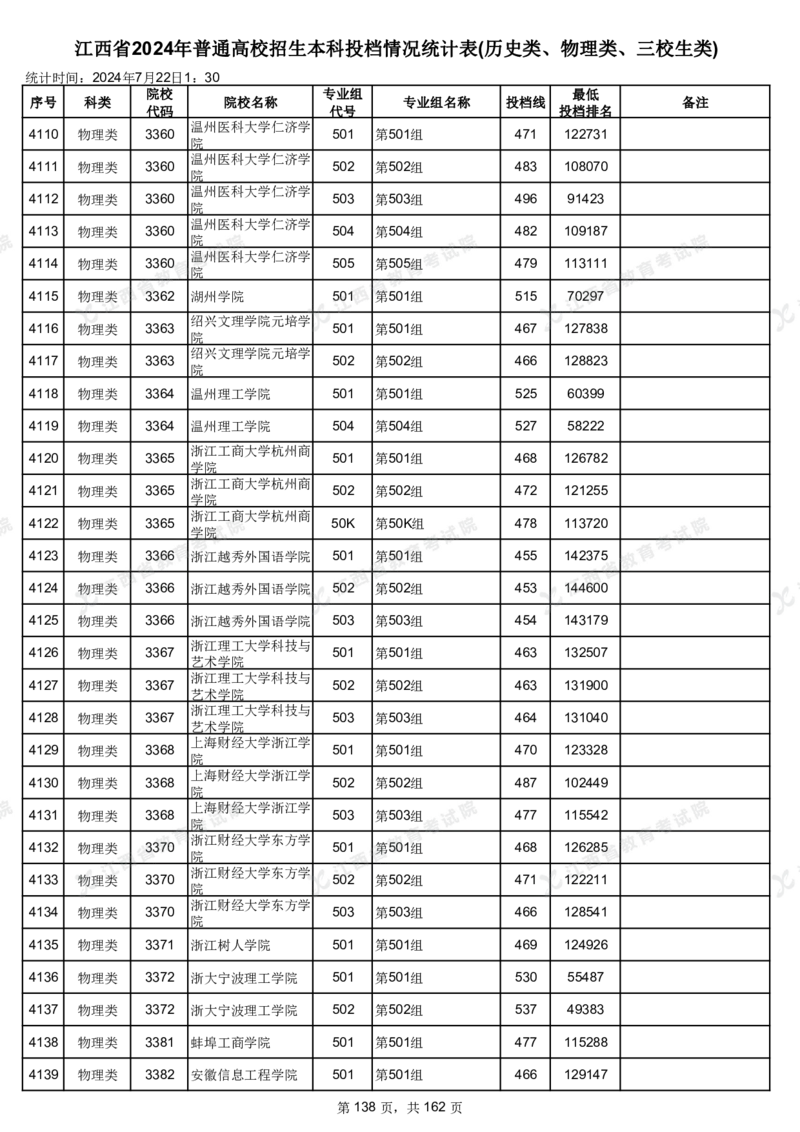 江西省2024年普通高校招生本科投档情况统计表(历史类、物理类、三校生类)_2025年4月最新发布2025年《全国31省各地》高考志愿填报（各省高校介绍+各省一分一段表+热门专业+避坑指南）