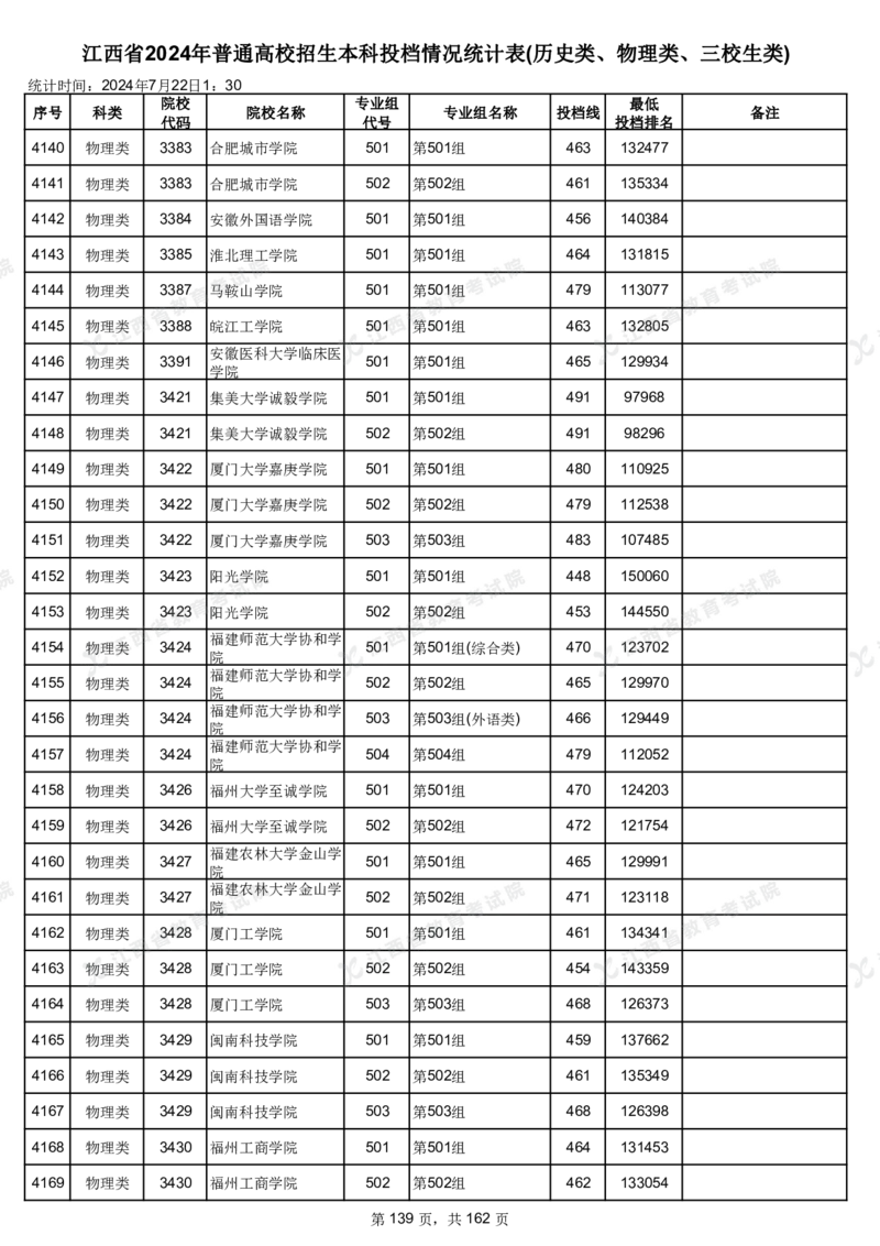 江西省2024年普通高校招生本科投档情况统计表(历史类、物理类、三校生类)_2025年4月最新发布2025年《全国31省各地》高考志愿填报（各省高校介绍+各省一分一段表+热门专业+避坑指南）