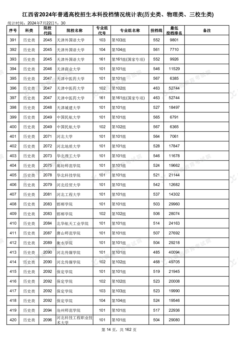 江西省2024年普通高校招生本科投档情况统计表(历史类、物理类、三校生类)_2025年4月最新发布2025年《全国31省各地》高考志愿填报（各省高校介绍+各省一分一段表+热门专业+避坑指南）