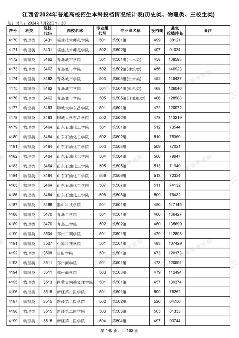 江西省2024年普通高校招生本科投档情况统计表(历史类、物理类、三校生类)_2025年4月最新发布2025年《全国31省各地》高考志愿填报（各省高校介绍+各省一分一段表+热门专业+避坑指南）