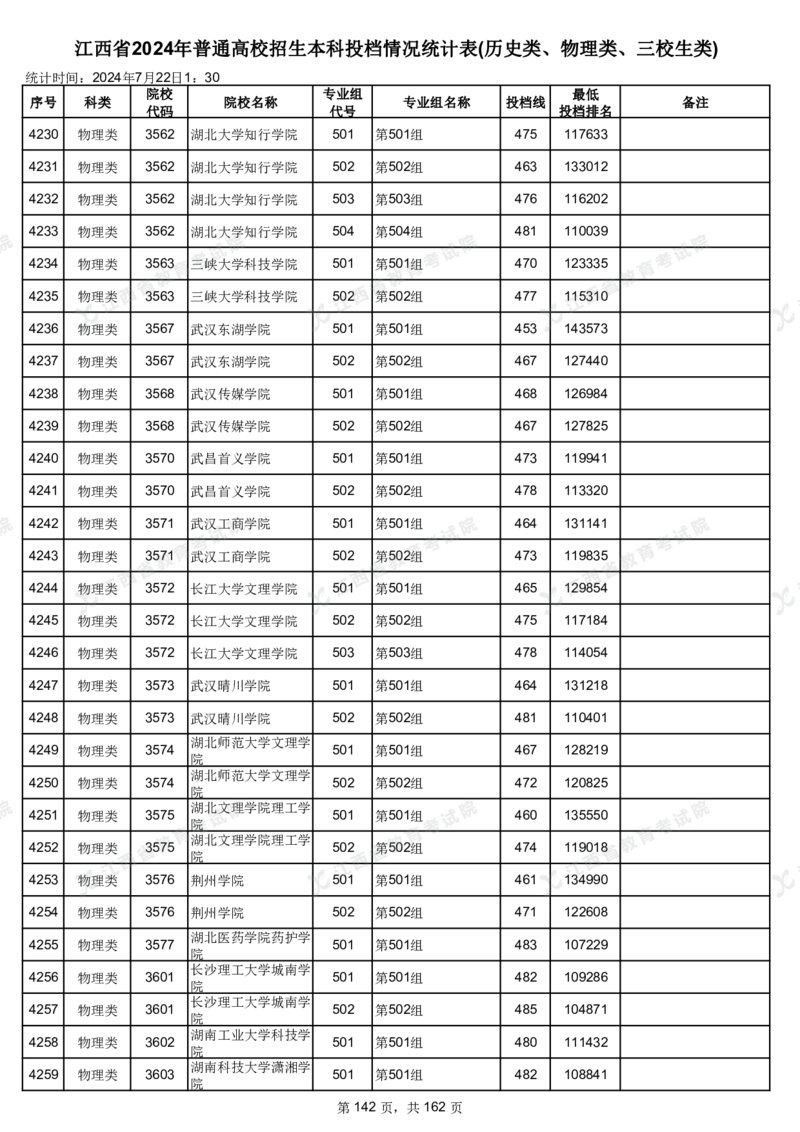 江西省2024年普通高校招生本科投档情况统计表(历史类、物理类、三校生类)_2025年4月最新发布2025年《全国31省各地》高考志愿填报（各省高校介绍+各省一分一段表+热门专业+避坑指南）