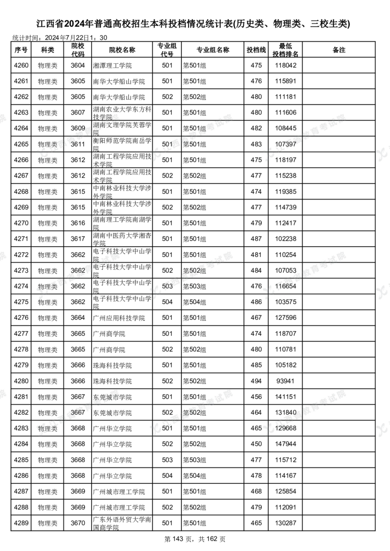 江西省2024年普通高校招生本科投档情况统计表(历史类、物理类、三校生类)_2025年4月最新发布2025年《全国31省各地》高考志愿填报（各省高校介绍+各省一分一段表+热门专业+避坑指南）