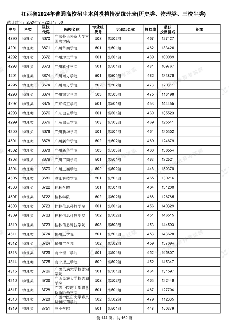 江西省2024年普通高校招生本科投档情况统计表(历史类、物理类、三校生类)_2025年4月最新发布2025年《全国31省各地》高考志愿填报（各省高校介绍+各省一分一段表+热门专业+避坑指南）
