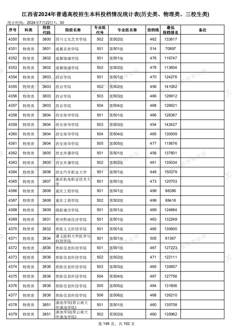 江西省2024年普通高校招生本科投档情况统计表(历史类、物理类、三校生类)_2025年4月最新发布2025年《全国31省各地》高考志愿填报（各省高校介绍+各省一分一段表+热门专业+避坑指南）